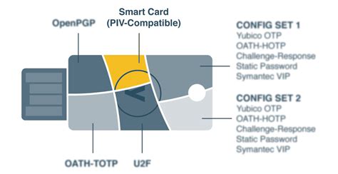 piv-compatible smart card|yubikey as smart card.